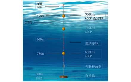 海洋觀測(cè)系統(tǒng)：自容式潛標(biāo)觀測(cè)系統(tǒng)