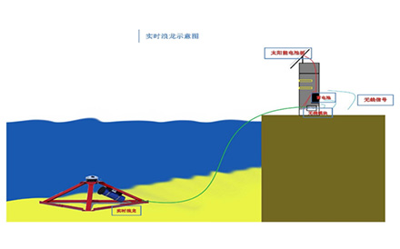 AWAC聲波式剖面流速波浪實時傳輸系統